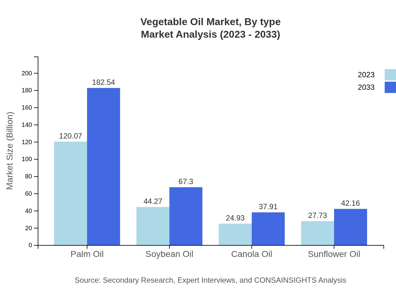 Global Vegetable Oil Market, By Type Market Analysis (2023 - 2033)