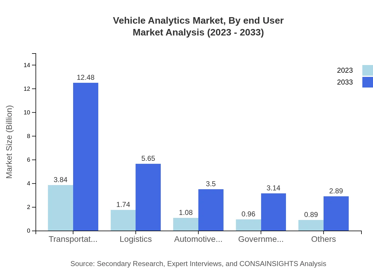 Global Vehicle Analytics Market, By End-User Industry Market Analysis (2023 - 2033)