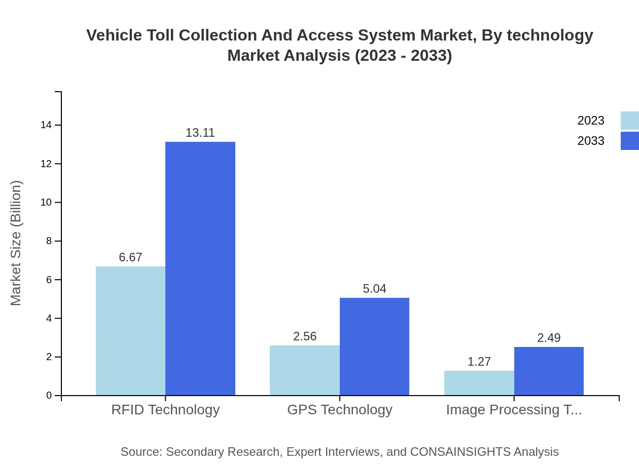 Global Vehicle Toll Collection and Access System Market, By Technology Market Analysis (2023 - 2033)