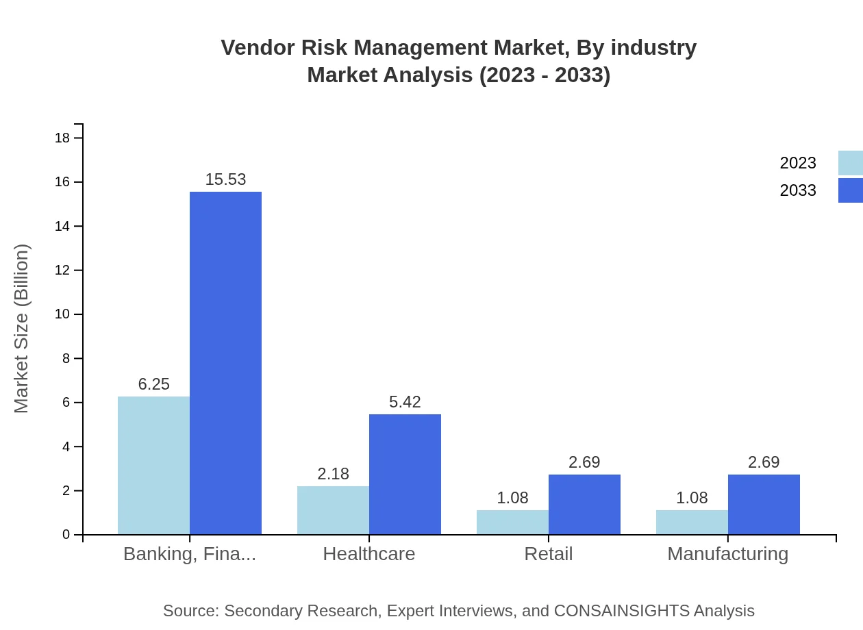 Global Vendor Risk Management Market, By Industry Market Analysis (2023 - 2033)