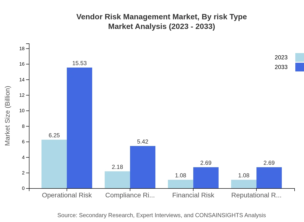 Global Vendor Risk Management Market, By Risk Type Market Analysis (2023 - 2033)