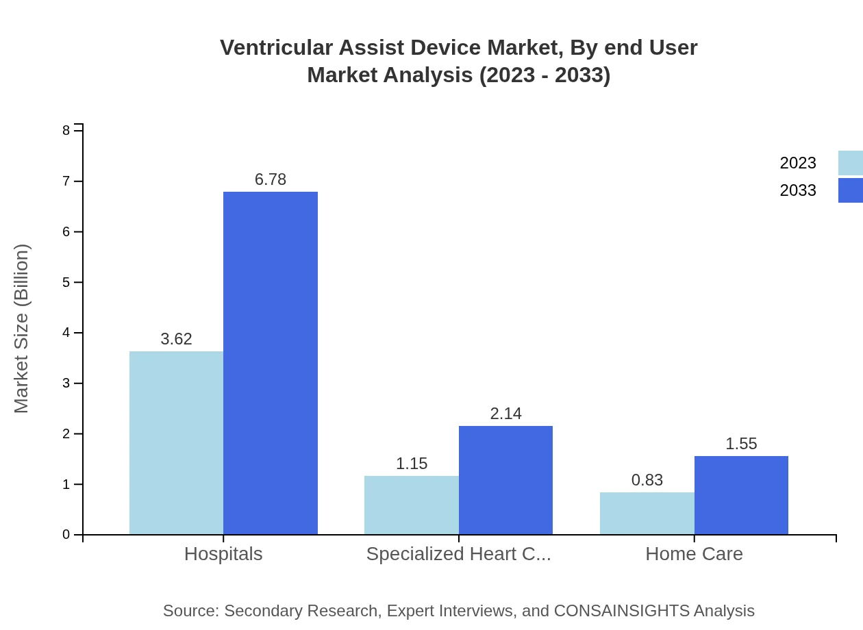 Global Ventricular Assist Device Market, By End-User Market Analysis (2023 - 2033)