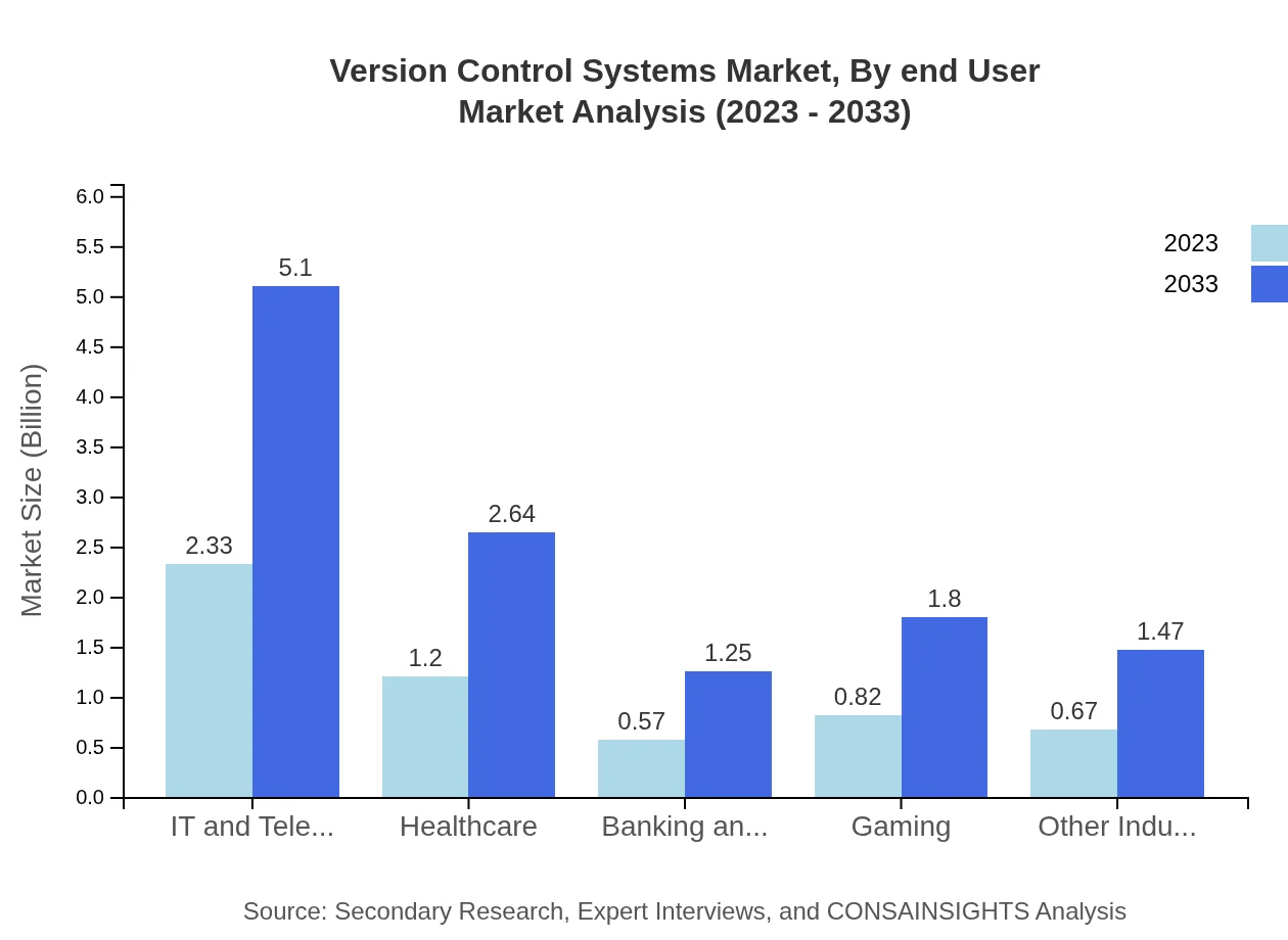 Global Version Control Systems Market, By End-User Industry Market Analysis (2023 - 2033)