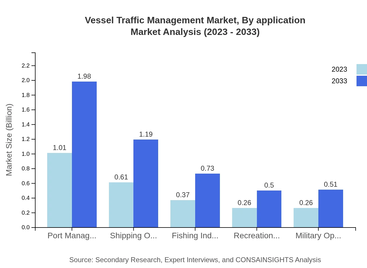 Global Vessel Traffic Management Market, By Application Market Analysis (2023 - 2033)