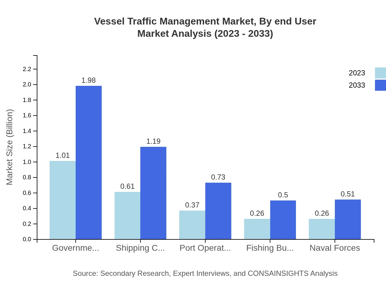 Global Vessel Traffic Management Market, By End-User Market Analysis (2023 - 2033)