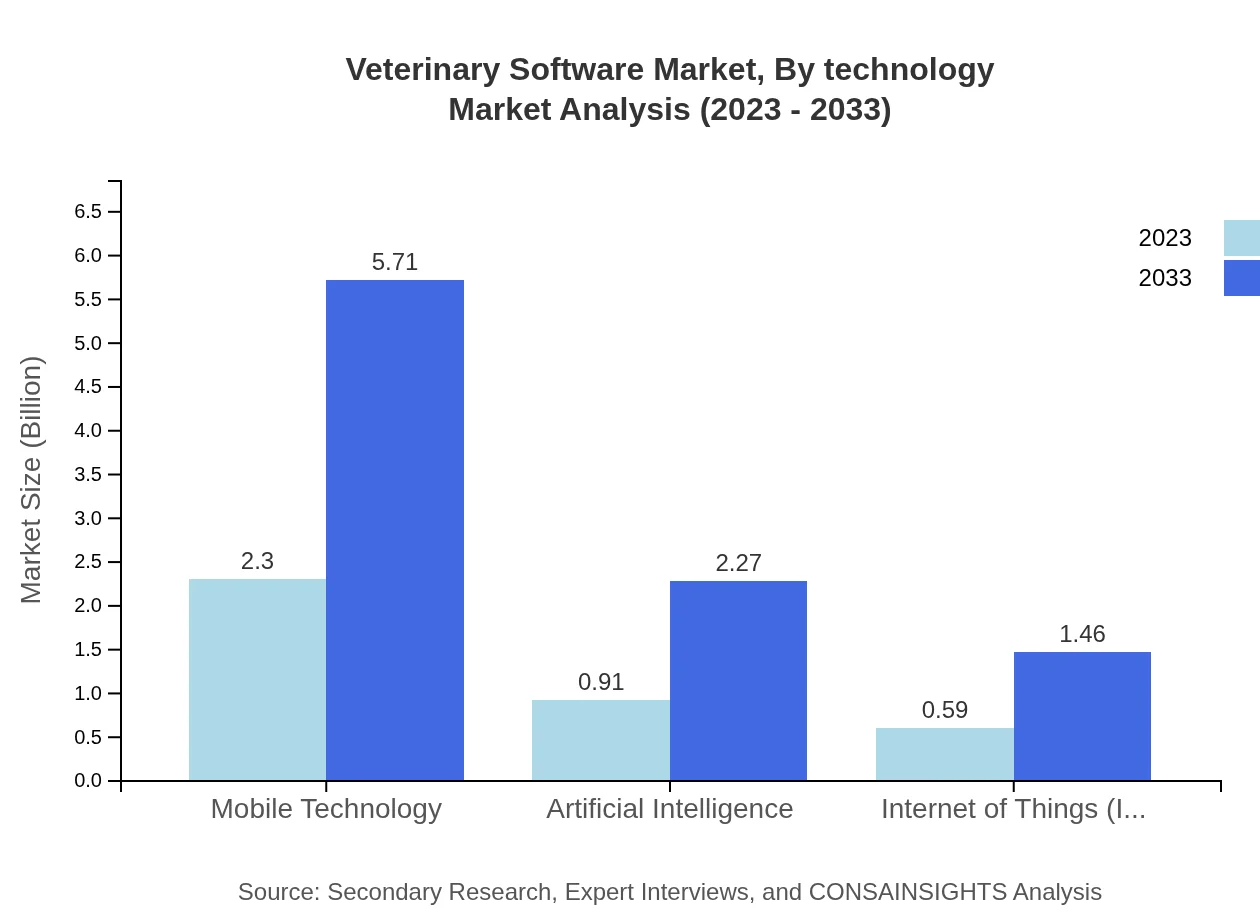 Global Veterinary Software Market, By Technology Market Analysis (2023 - 2033)