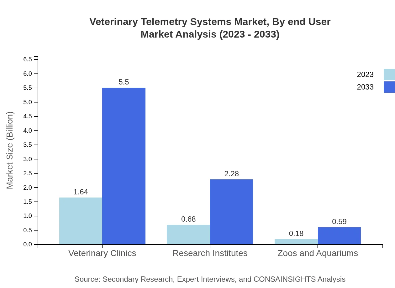 Global Veterinary Telemetry Systems Market, By End-User Industry Market Analysis (2023 - 2033)