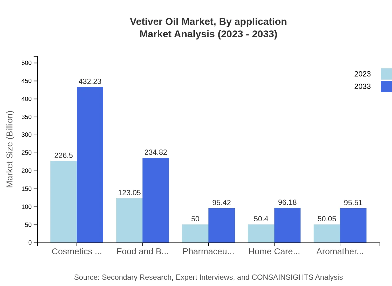 Global Vetiver Oil Market, By Application Market Analysis (2023 - 2033)