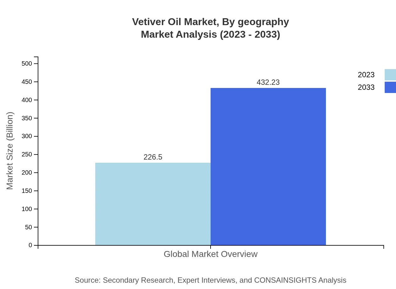 Global Vetiver Oil Market, By Geography Market Analysis (2023 - 2033)