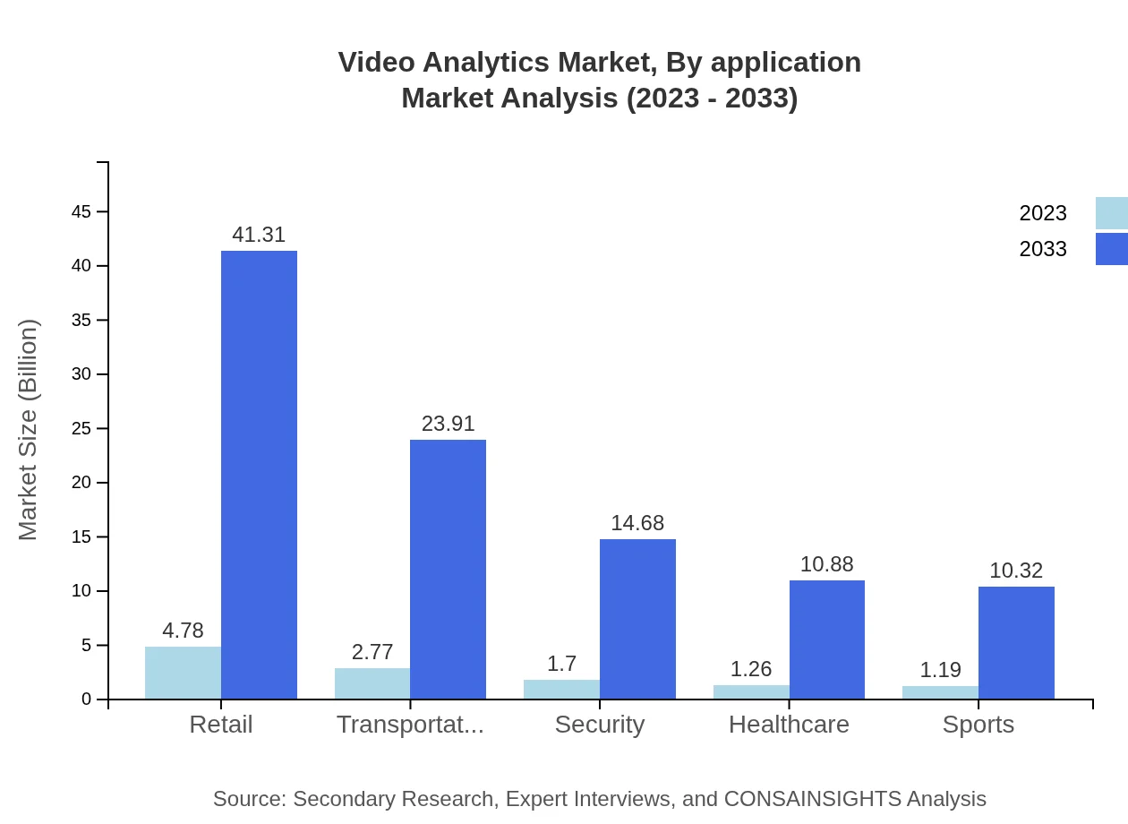 Global Video Analytics Market, By Application Market Analysis (2023 - 2033)