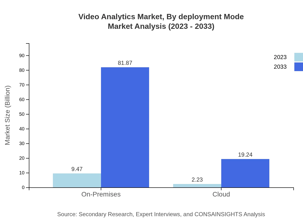 Global Video Analytics Market, By Deployment Mode Market Analysis (2023 - 2033)