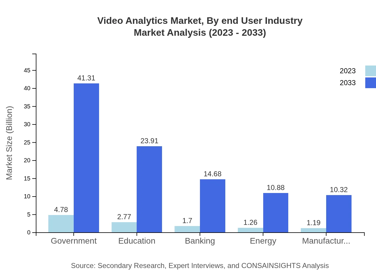 Global Video Analytics Market, By End-User Industry Market Analysis (2023 - 2033)