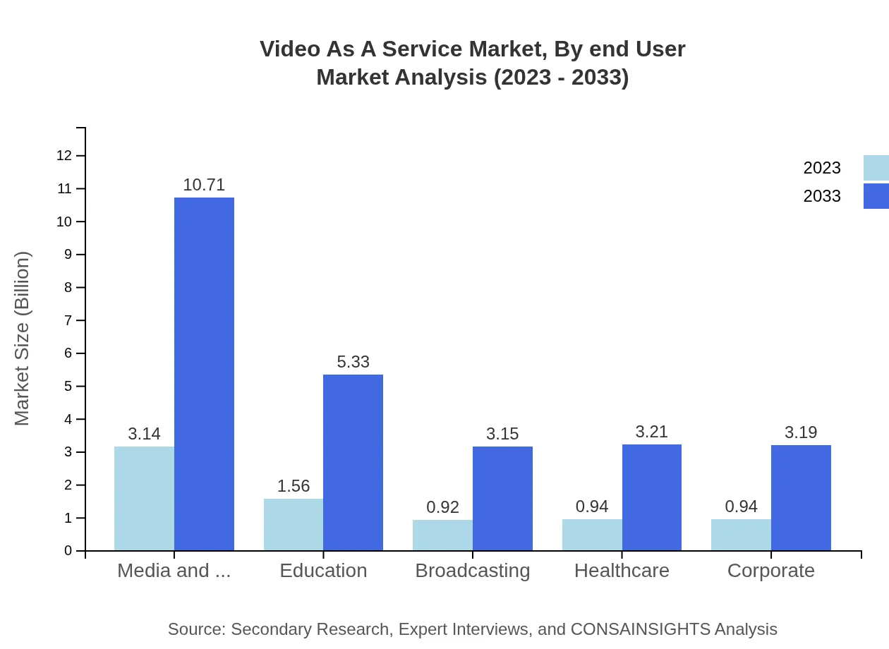 Global Video-as-a-Service Market, By End-User Industry Market Analysis (2023 - 2033)