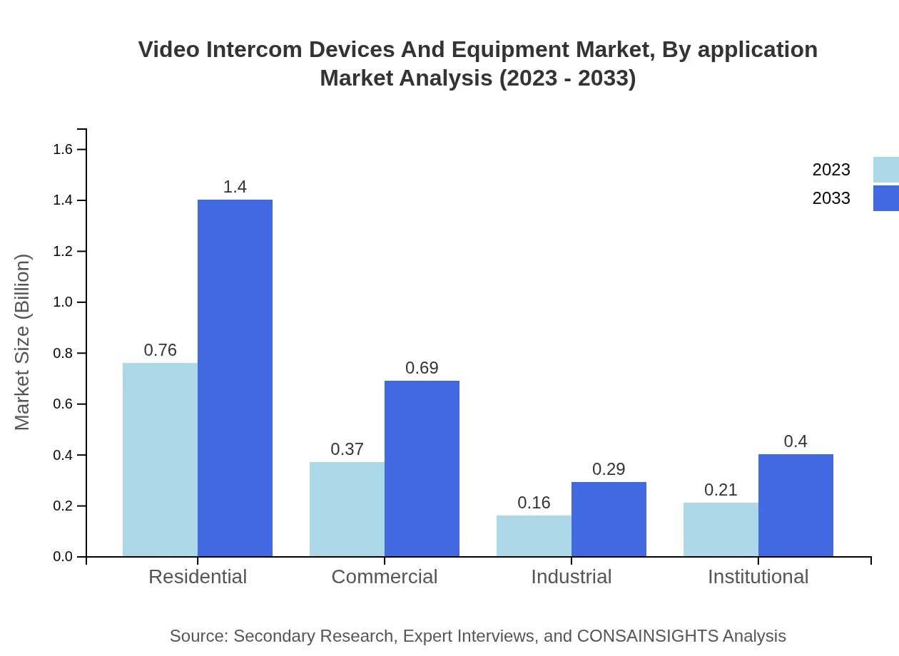 Global Video Intercom Devices & Equipment Market Analysis by Application (2023 - 2033)