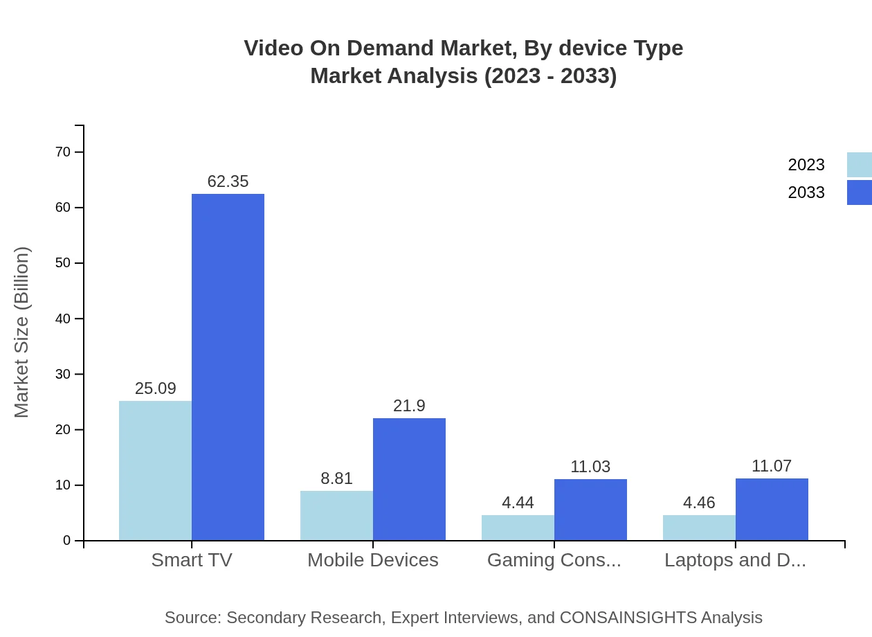 Global Video-on-Demand Market, By Device Type Market Analysis (2023 - 2033)