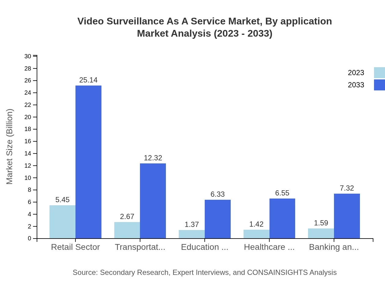 Global Video Surveillance as a Service Market, By Application Market Analysis (2023 - 2033)