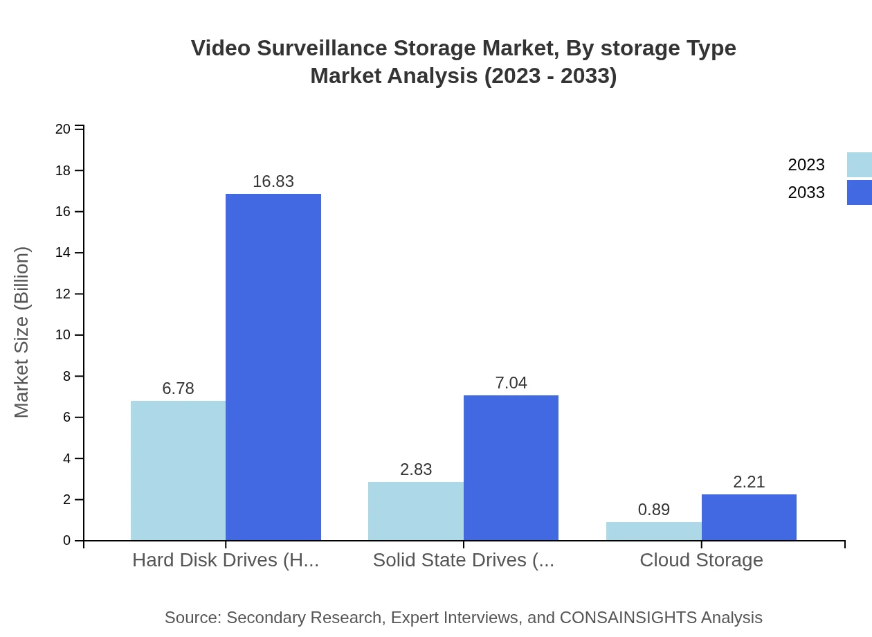 Global Video Surveillance Storage Market, By Storage Type Market Analysis (2023 - 2033)