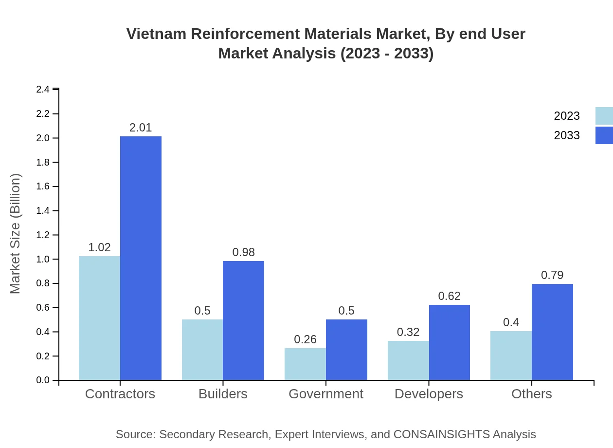 Global Vietnam Reinforcement Materials Market, By End-User Market Analysis (2023 - 2033)