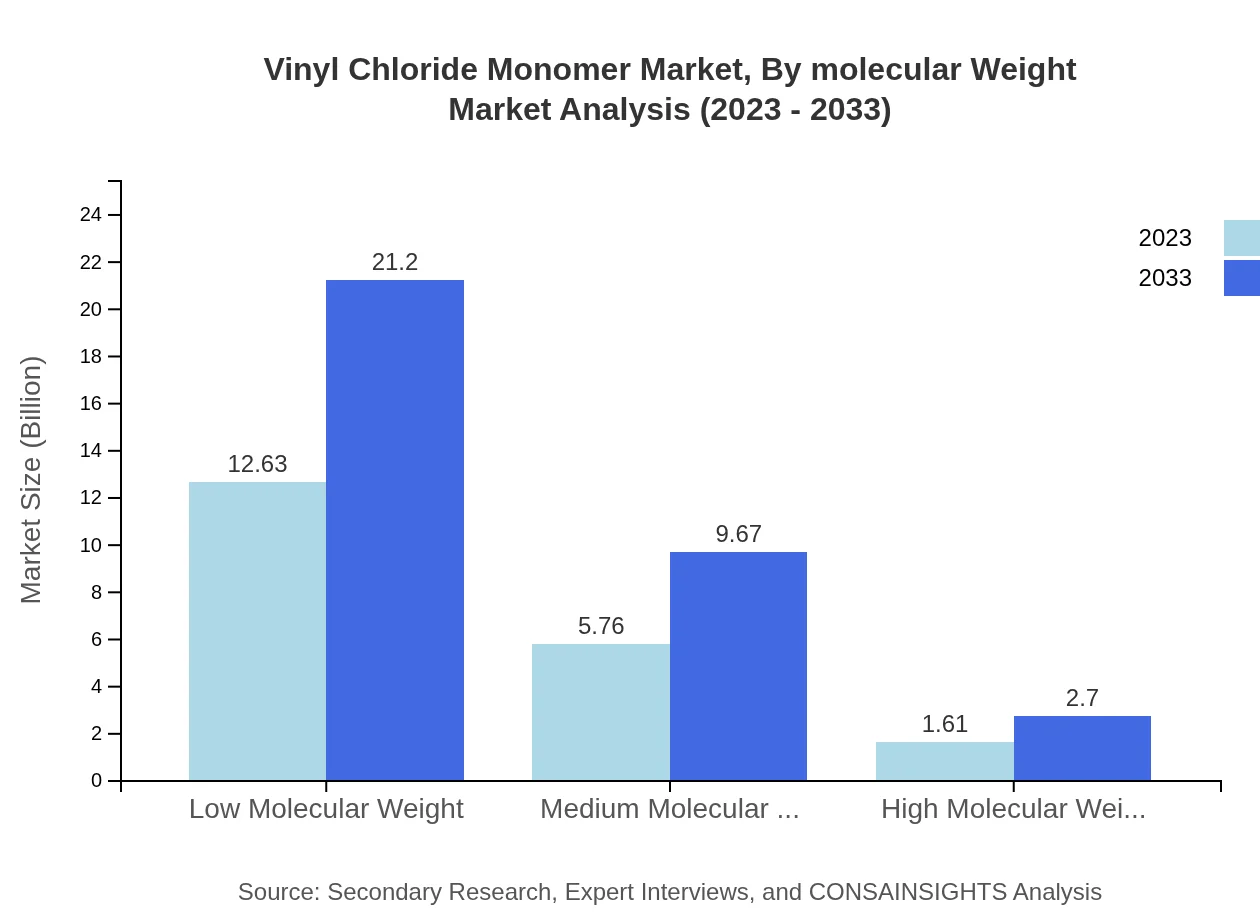 Global Vinyl Chloride Monomer Market, By Molecular Weight Market Analysis (2023 - 2033)