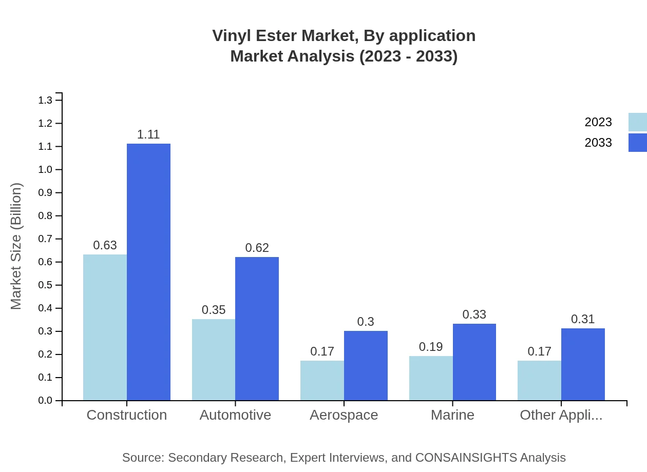 Global Vinyl-Ester Market, By Application Market Analysis (2023 - 2033)