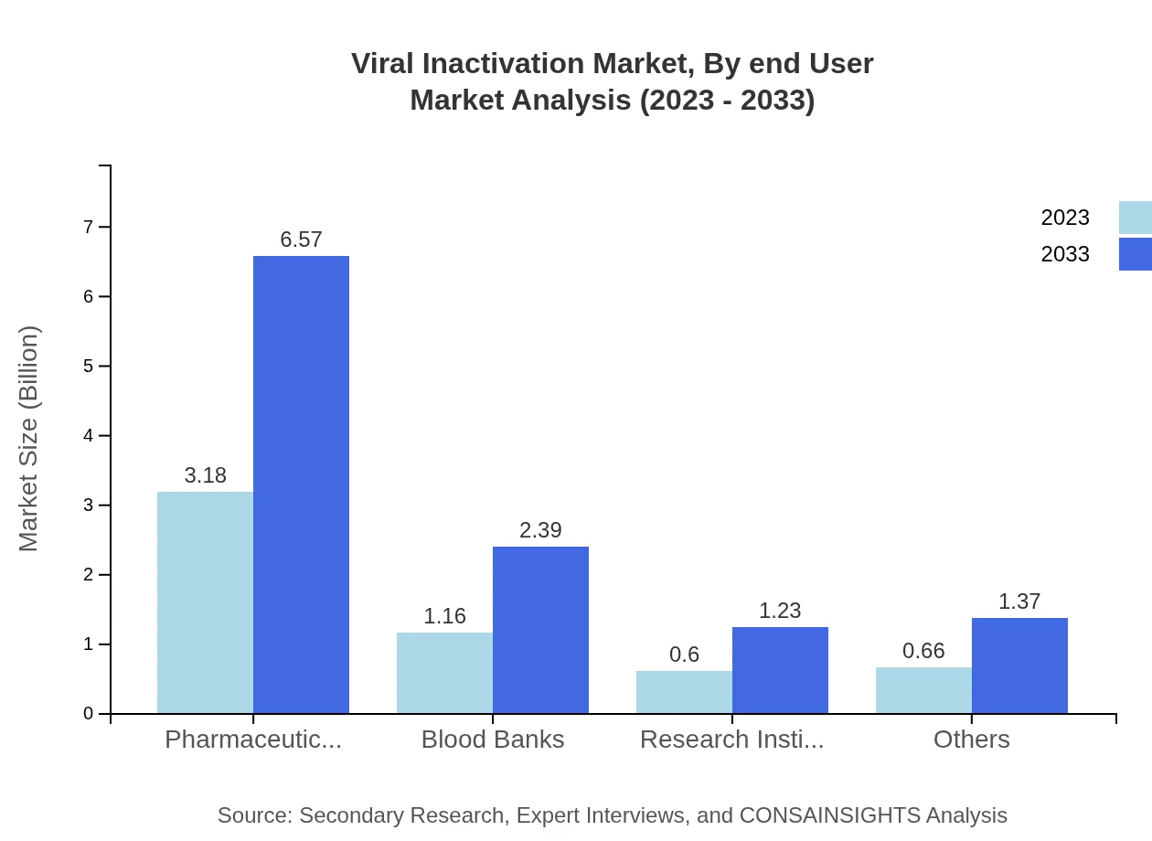 Global Viral Inactivation Market, By End-User Market Analysis (2023 - 2033)