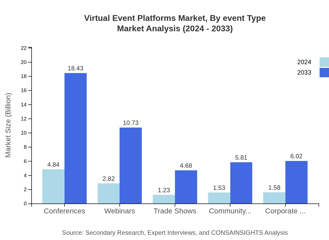 Global Virtual Event Platforms Market, By Event Type Market Analysis (2024 - 2033)