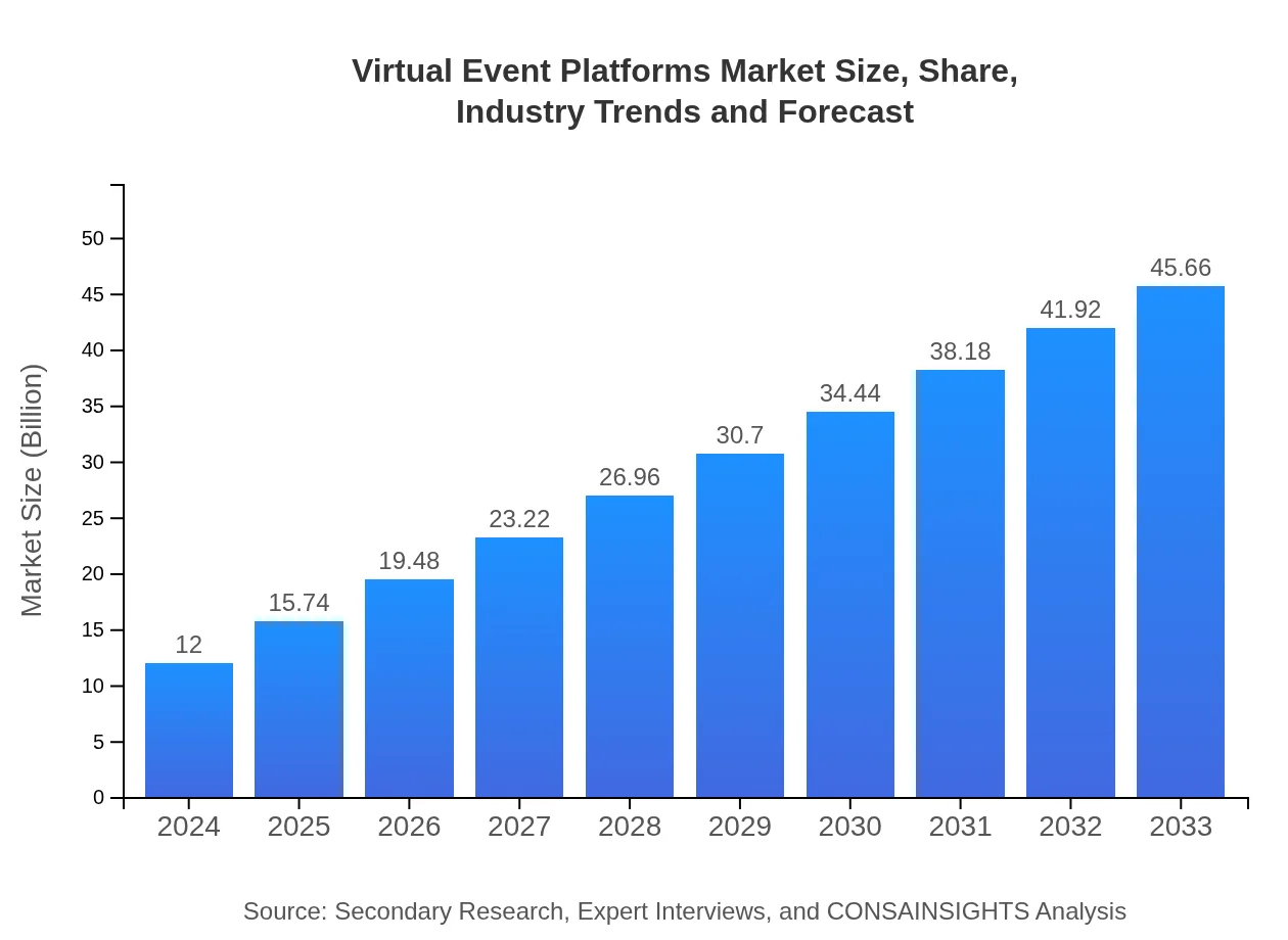  Virtual Event Platforms (2024 - 2033)