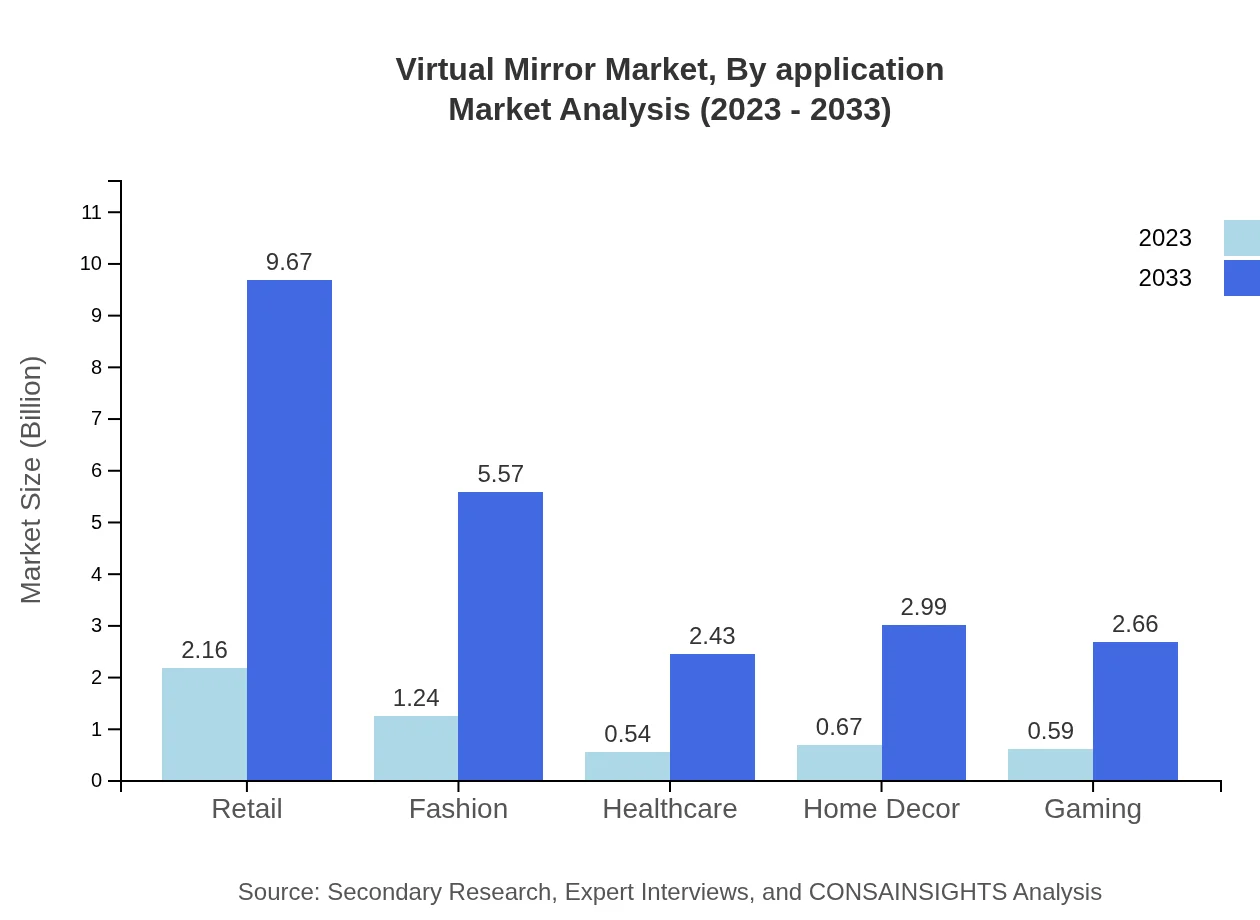 Global Virtual Mirror Market, By Application Segment Analysis (2023 - 2033)