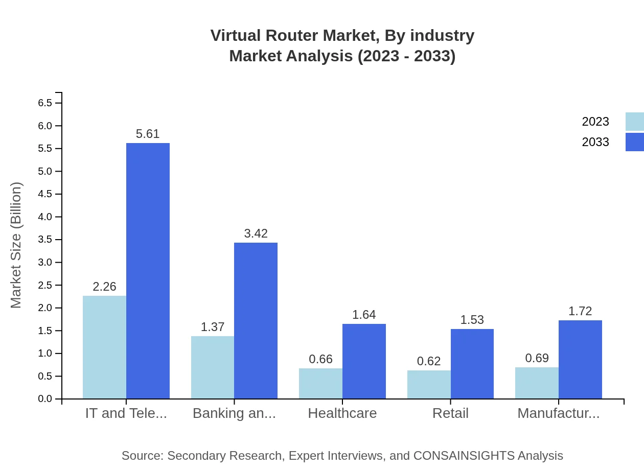 Global Virtual Router Market, By End-User Industry Market Analysis (2023 - 2033)