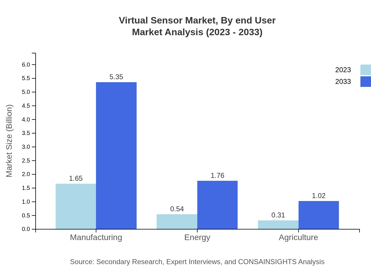 Global Virtual Sensor Market, By End-User Industry Market Analysis (2023 - 2033)