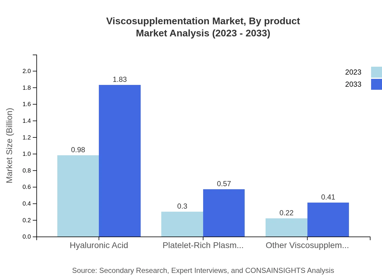 Global Viscosupplementation Market, By Product Market Analysis (2023 - 2033)