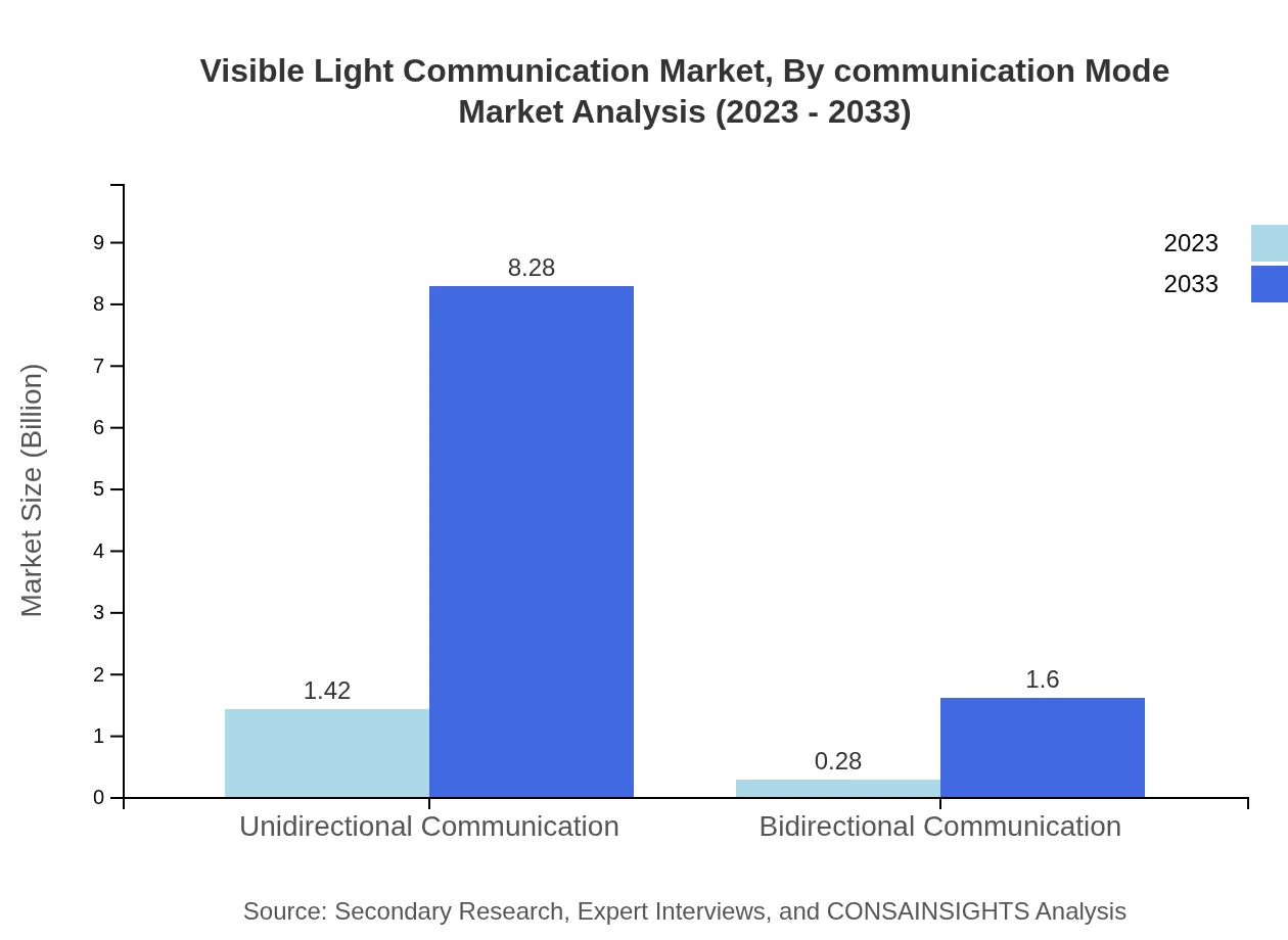 Global Visible Light Communication Market, By Communication Mode Market Analysis (2023 - 2033)