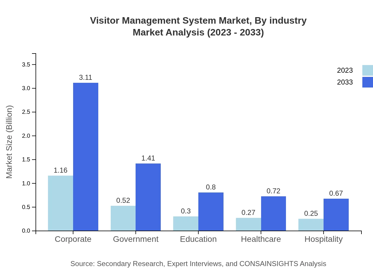 Global Visitor Management System Market, By Industry Market Analysis (2023 - 2033)