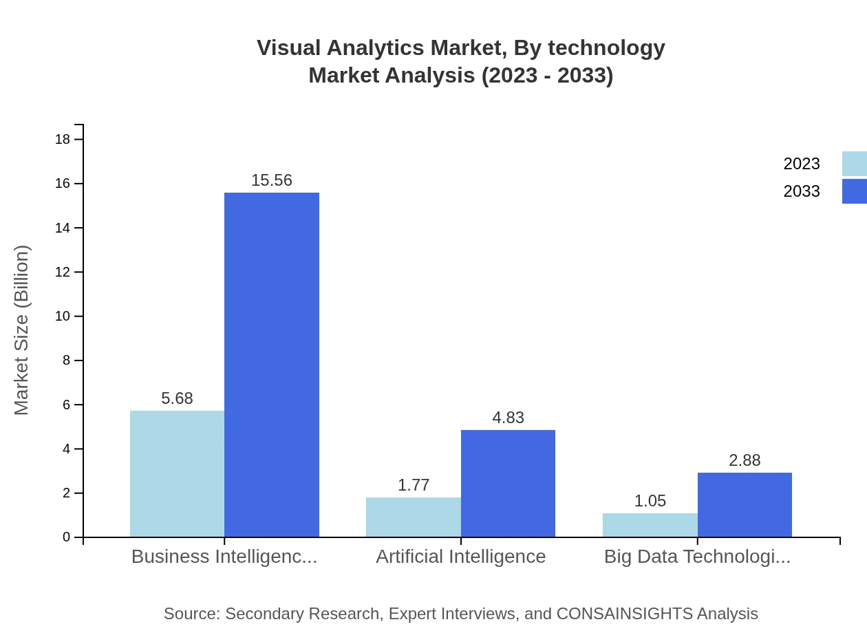 Global Visual Analytics Market, By Technology Market Analysis (2023 - 2033)