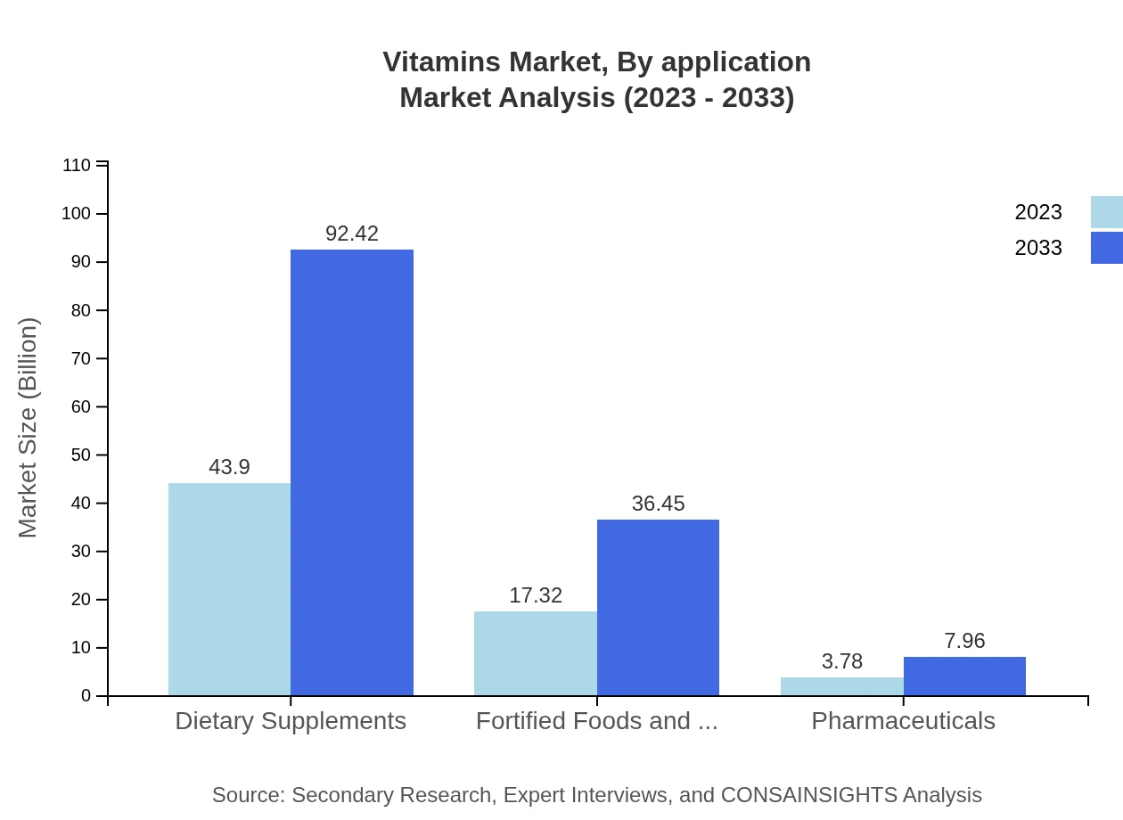 Global Vitamins Market, By Application Market Analysis (2023 - 2033)