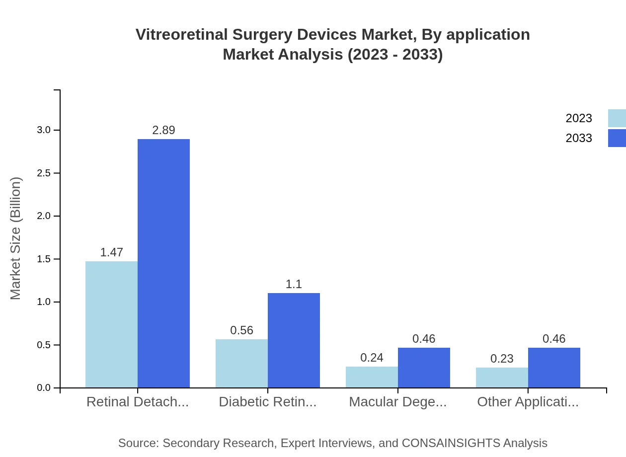 Global Vitreoretinal Surgery Devices Market, By Application Market Analysis (2023 - 2033)