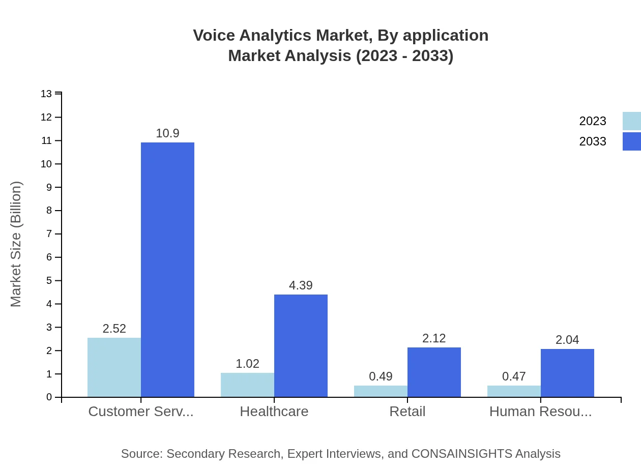 Global Voice Analytics Market, By Application Market Analysis (2023 - 2033)