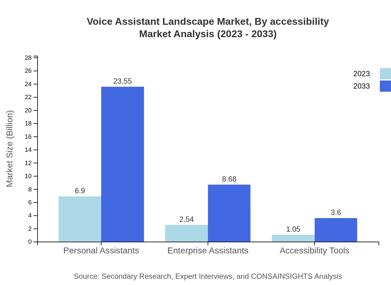 Global Voice Assistant Market, By Accessibility Market Analysis (2023 - 2033)
