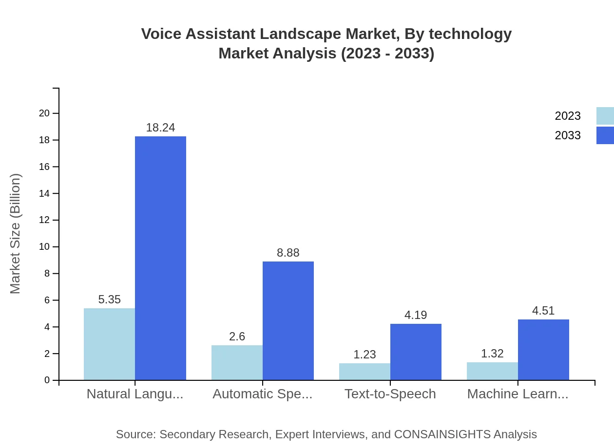 Global Voice Assistant Market, By Technology Market Analysis (2023 - 2033)