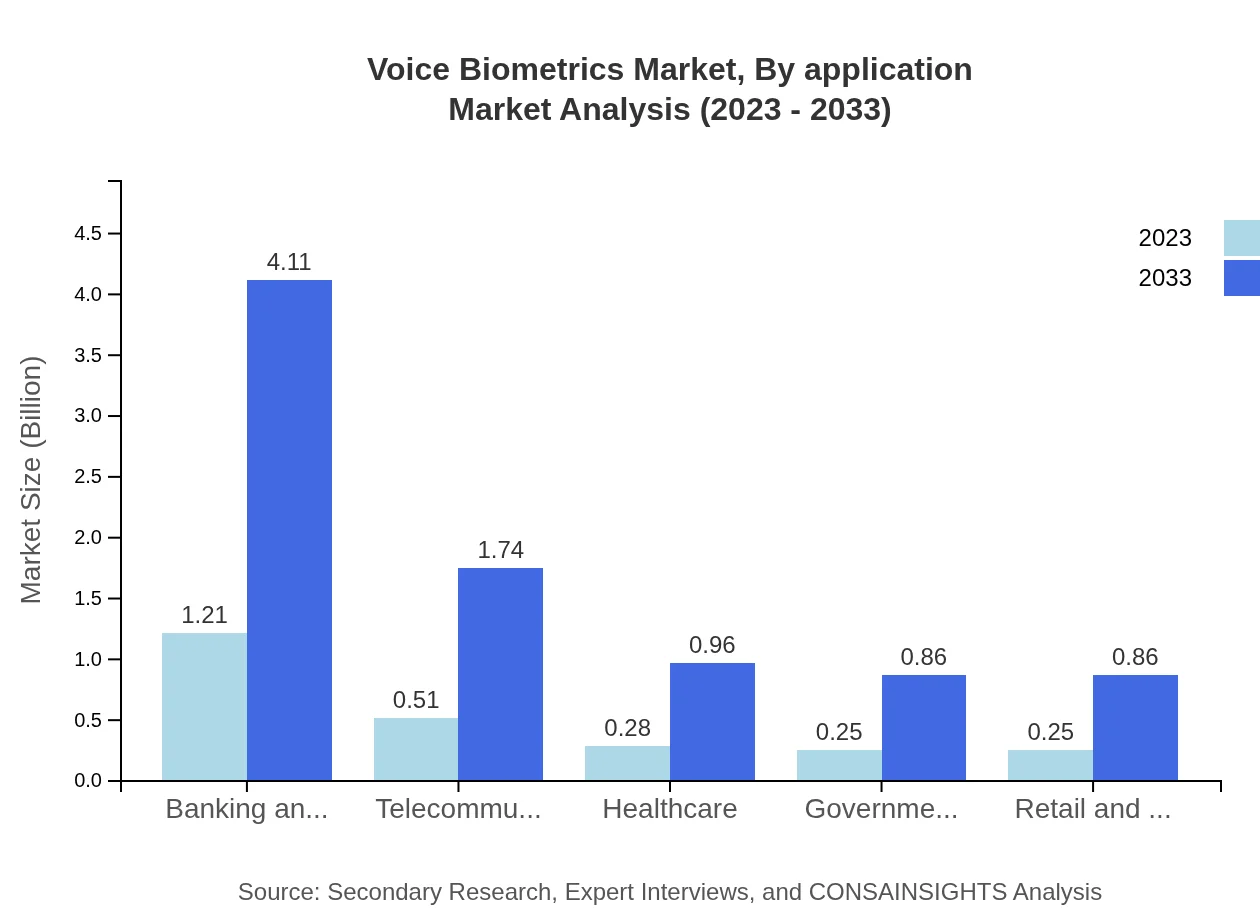 Global Voice Biometrics Market, By Application Market Analysis (2023 - 2033)