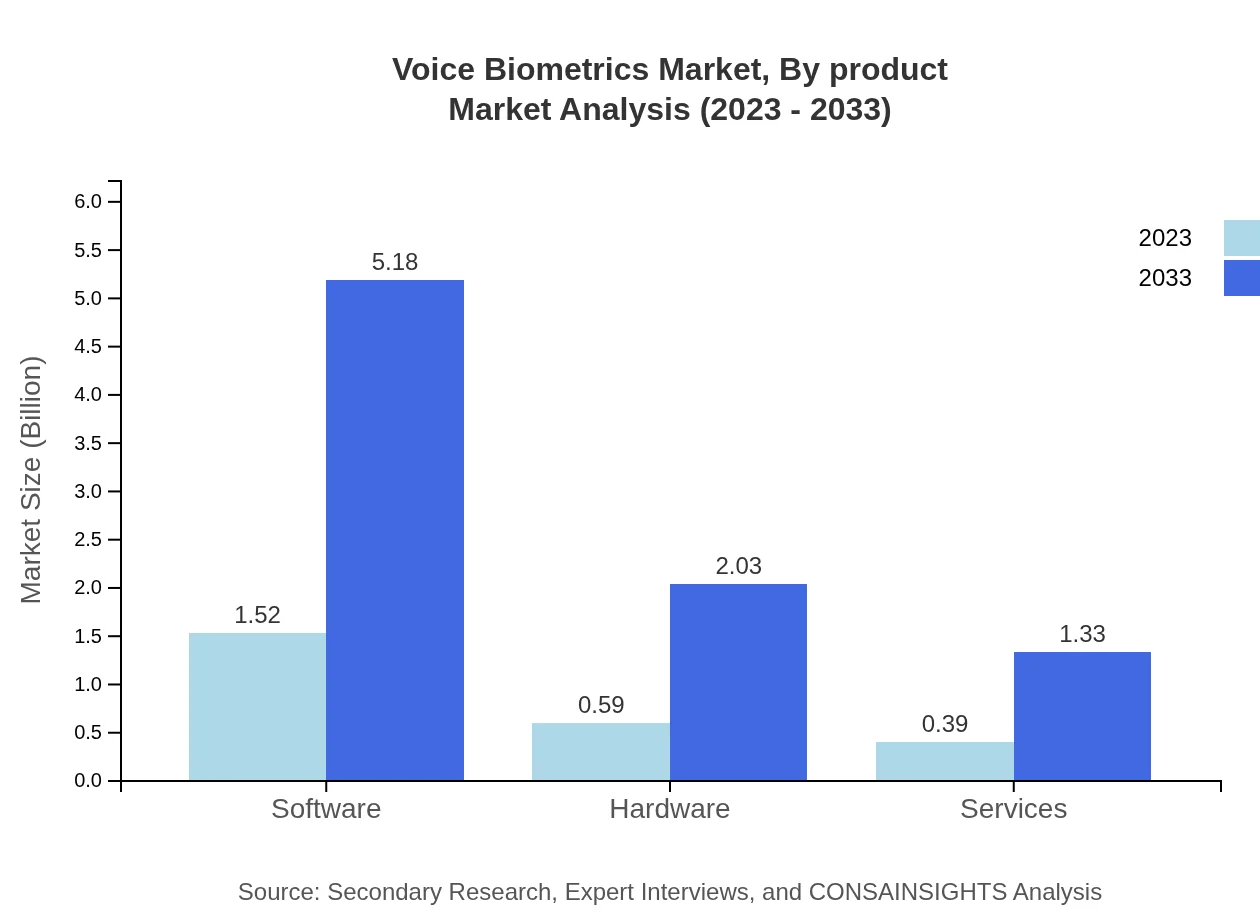 Global Voice Biometrics Market, By Product Market Analysis (2023 - 2033)