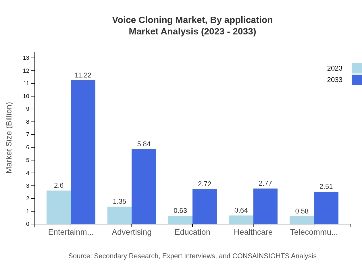 Global Voice-Cloning Market, By Application Market Analysis (2023 - 2033)