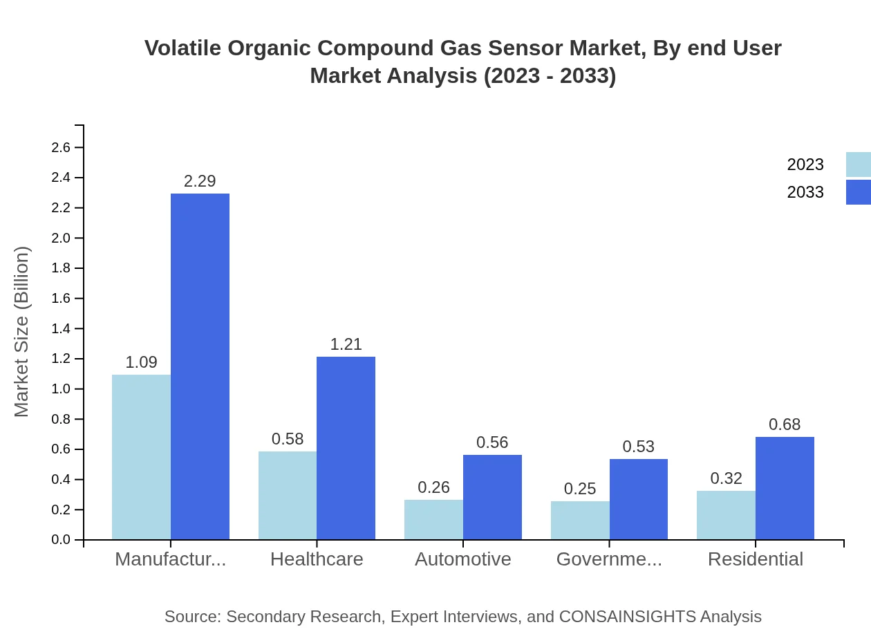 Global Volatile Organic Compound Gas Sensor Market, By End-User Market Analysis (2023 - 2033)