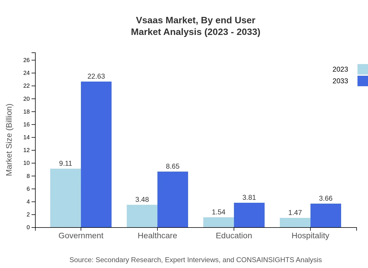 Global VSaaS Market, By End-User Industry Market Analysis (2023 - 2033)