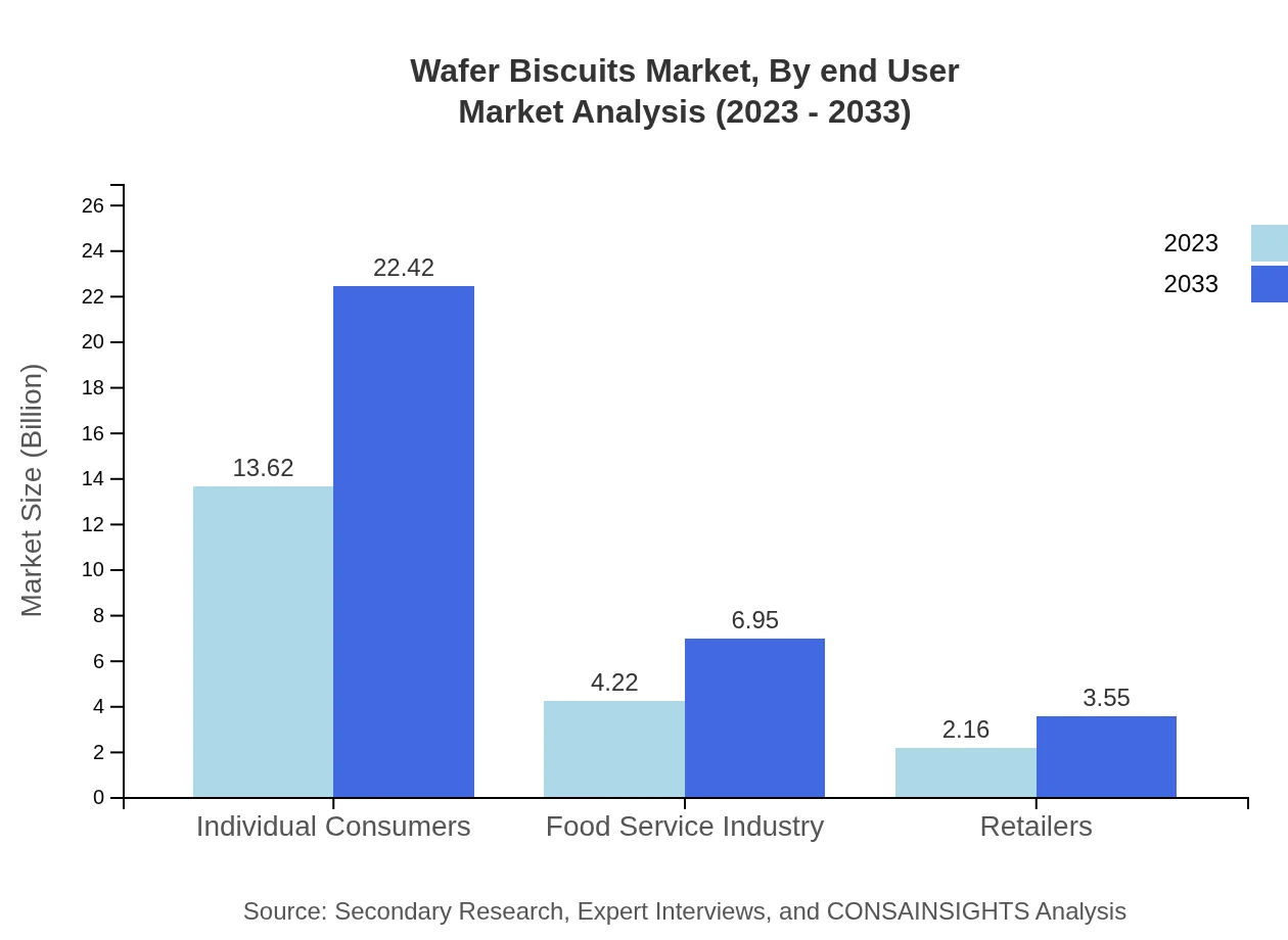Global Wafer Biscuits Market, By End-User Market Analysis (2023 - 2033)