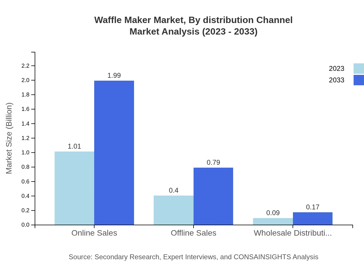 Global Waffle Maker Market, By Distribution Channel Market Analysis (2023 - 2033)