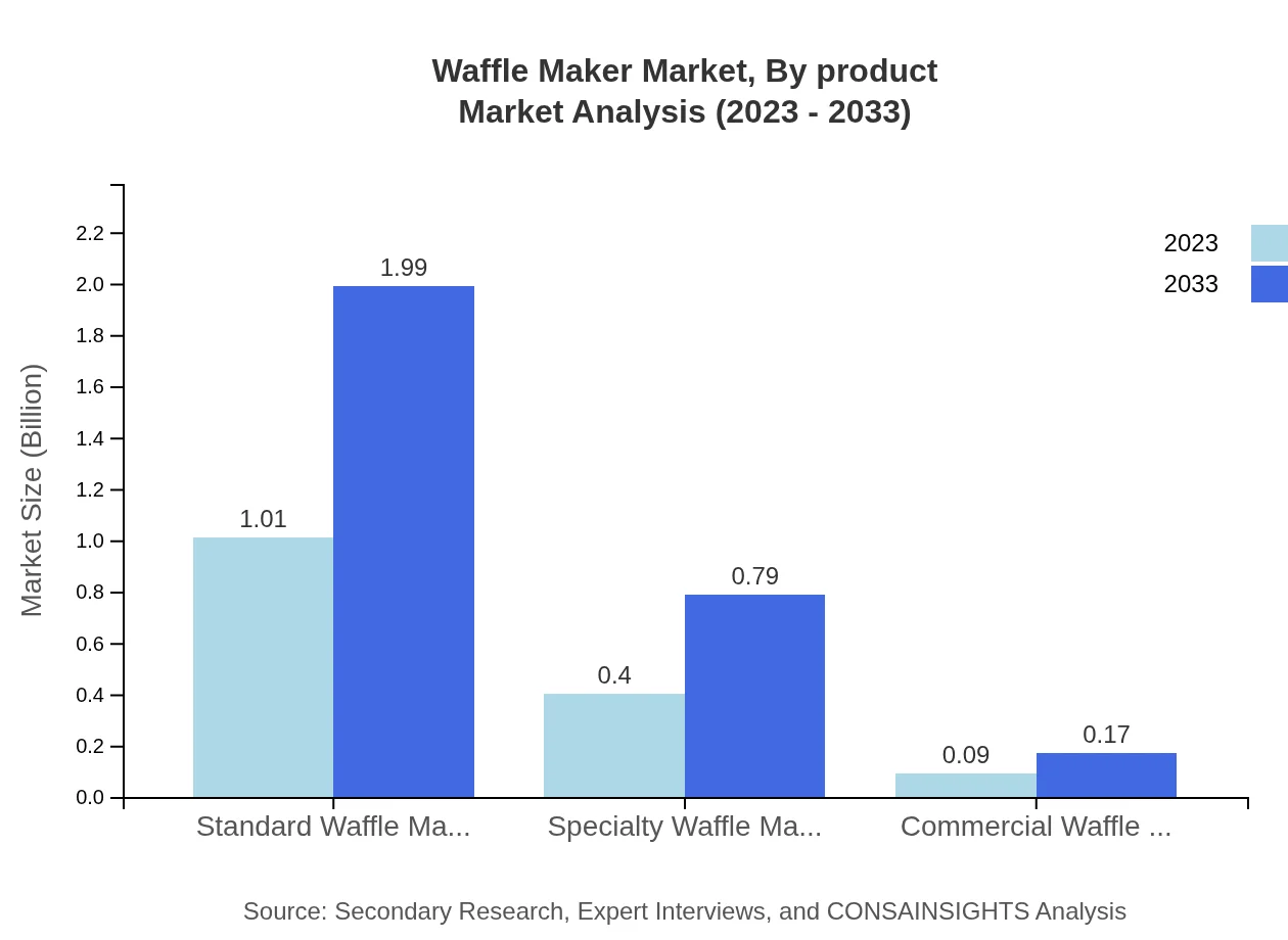 Global Waffle Maker Market, By Product Type Market Analysis (2023 - 2033)