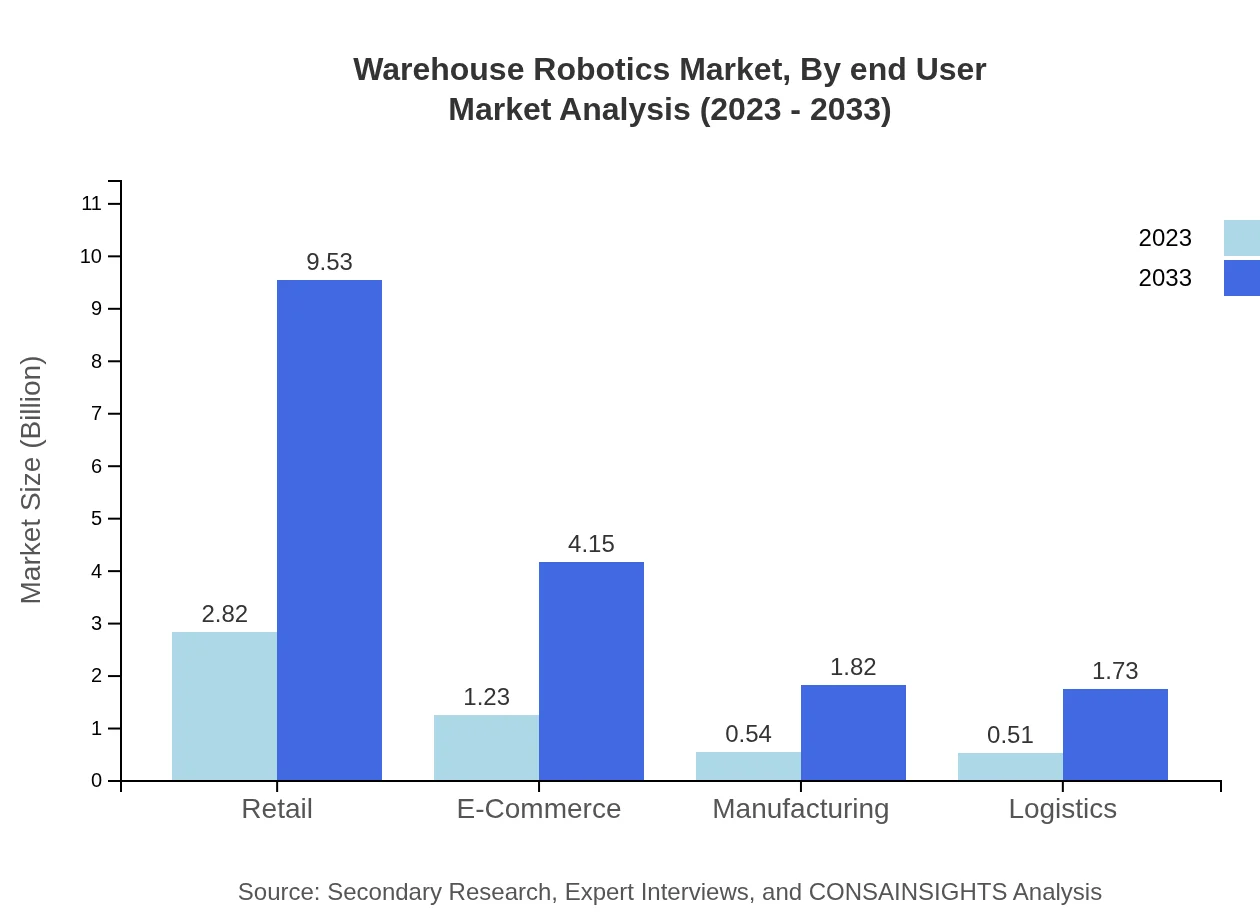 Global Warehouse Robotics Market, By End-User Industry Market Analysis (2023 - 2033)