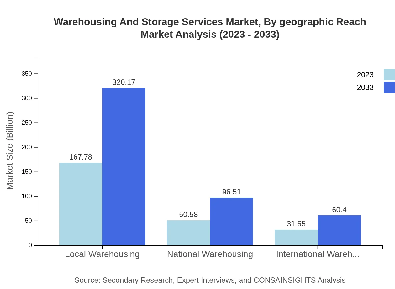 Global Warehousing and Storage Services Market, By Geographic Reach Market Analysis (2023 - 2033)