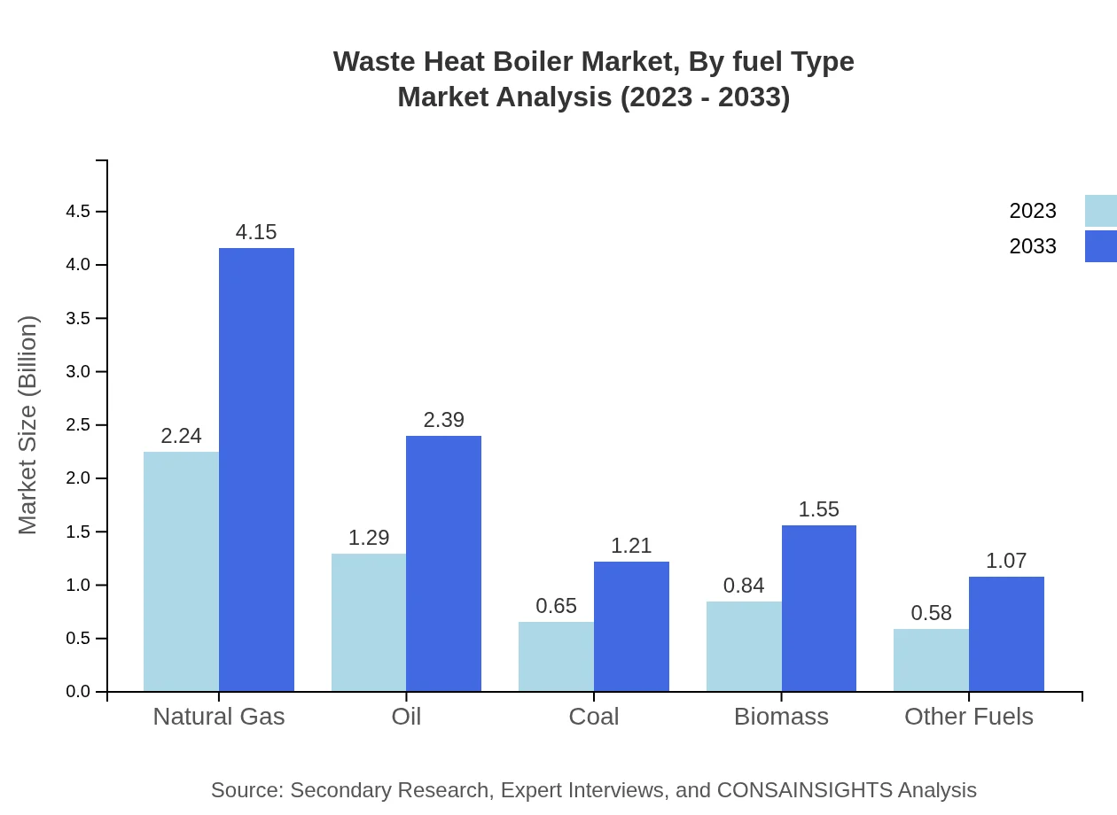 Global Waste Heat Boiler Market, By Fuel Type Market Analysis (2023 - 2033)